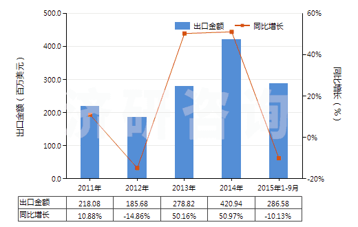 2011-2015年9月中國配制的橡膠促進劑(HS38121000)出口總額及增速統(tǒng)計